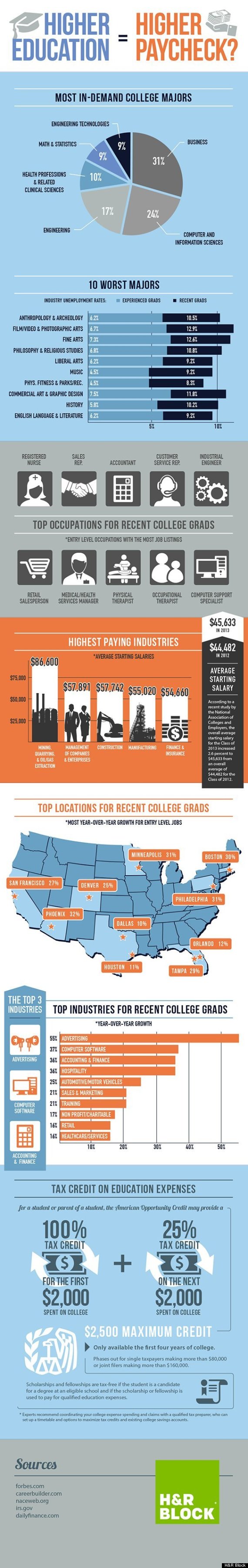 worst majors