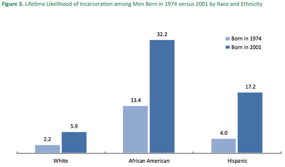 incarceration