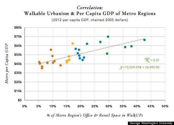 walkable cities gdp