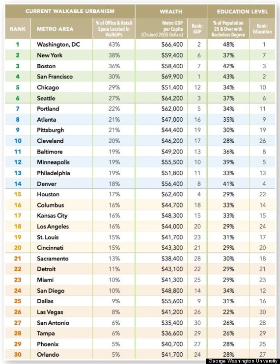 walkable cities ranking