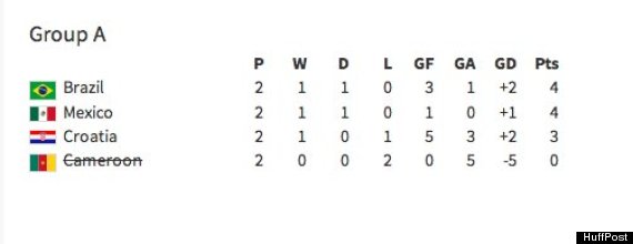 group a