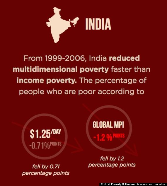 india poverty rates