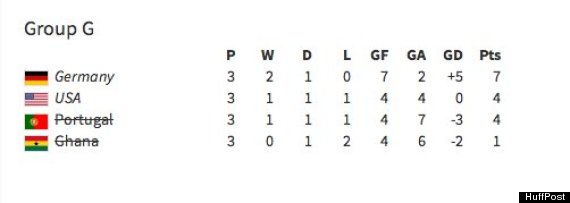 group g