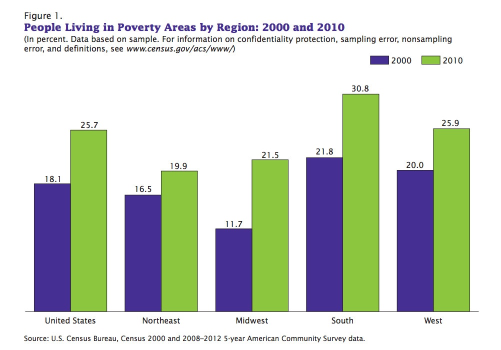 poverty regions