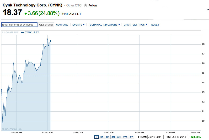 cynk intraday