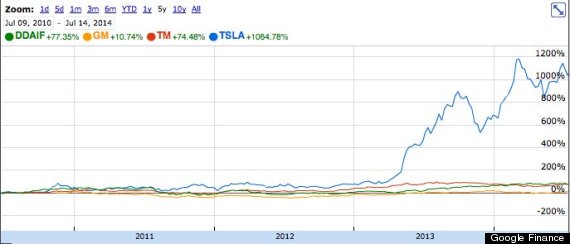 tesla stock