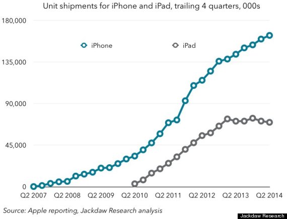 apple iphone ipad growth