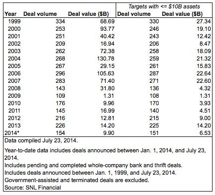 bank mergers