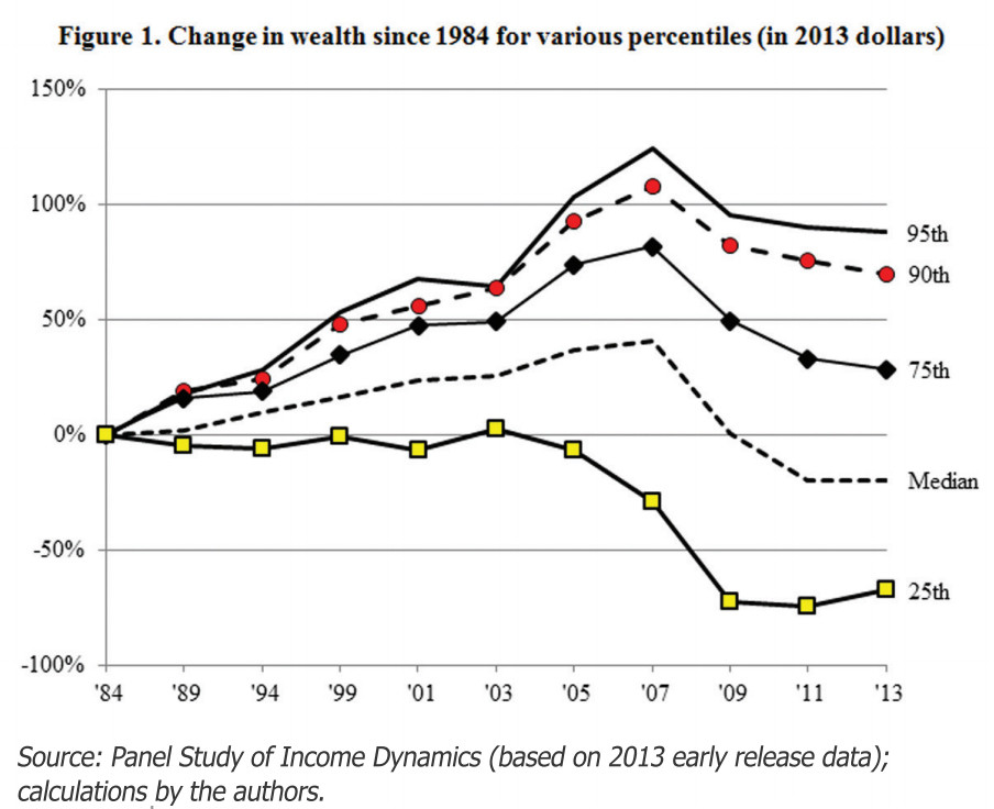 wealth change