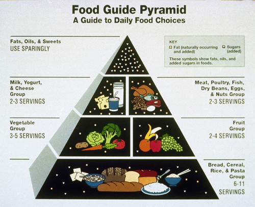 Usda Food Chart 2018