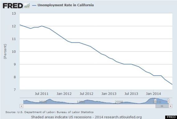 california unemployment rate