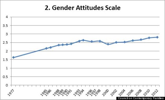 6 Charts That Prove We Actually Are Making Progress Towards Gender 9623