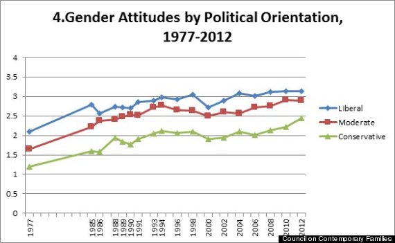 gender attitudes by political orientation