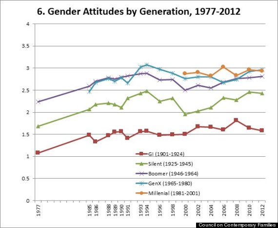 Gender Roles Chart