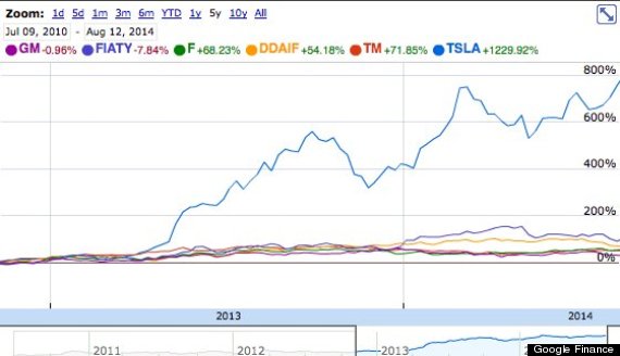 tesla stock