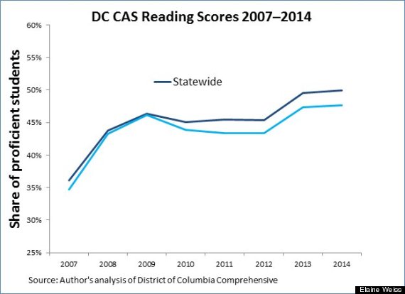 dc reading scores