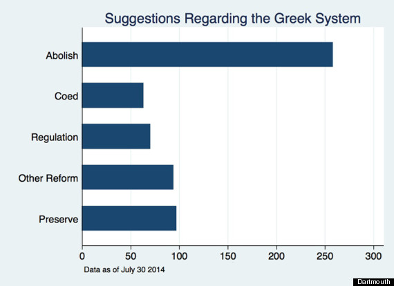 dartmouth greek system