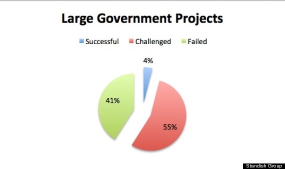 government it projects