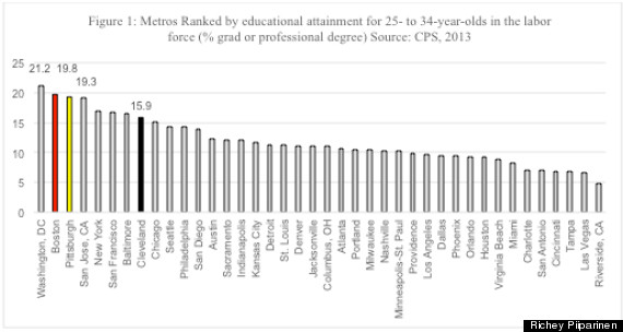 urban progress graph