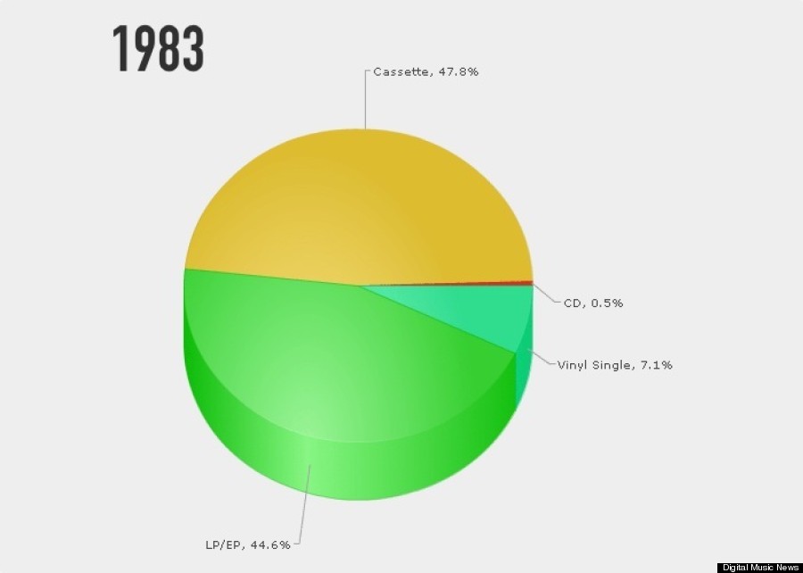 music sales 1983