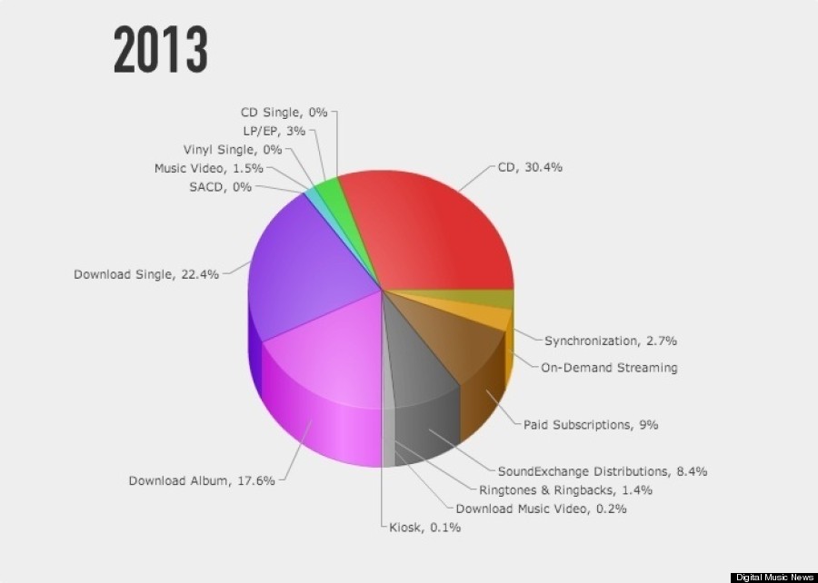 music sales 2013