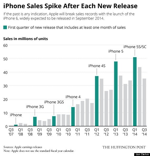 iphone sales