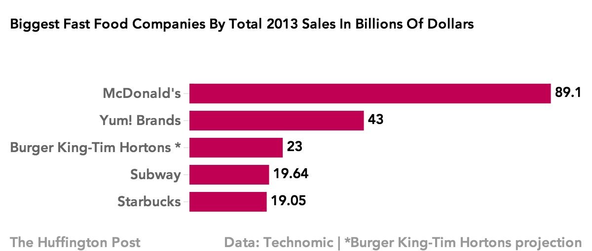 Warren Buffett Enters Tax Fray With Plan to Finance Burger King Deal for Tim  Hortons - WSJ