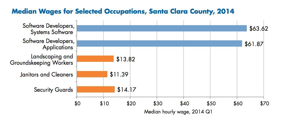 wages