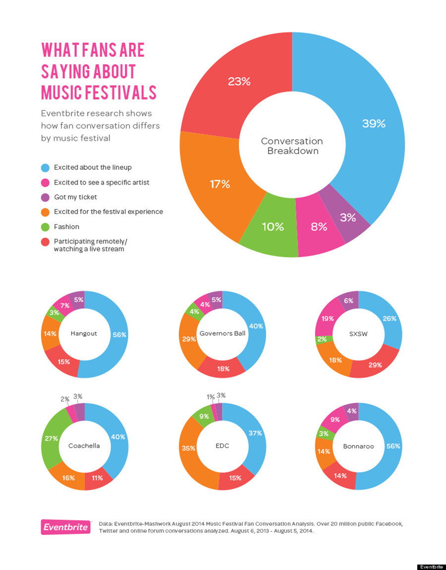 music fest charts