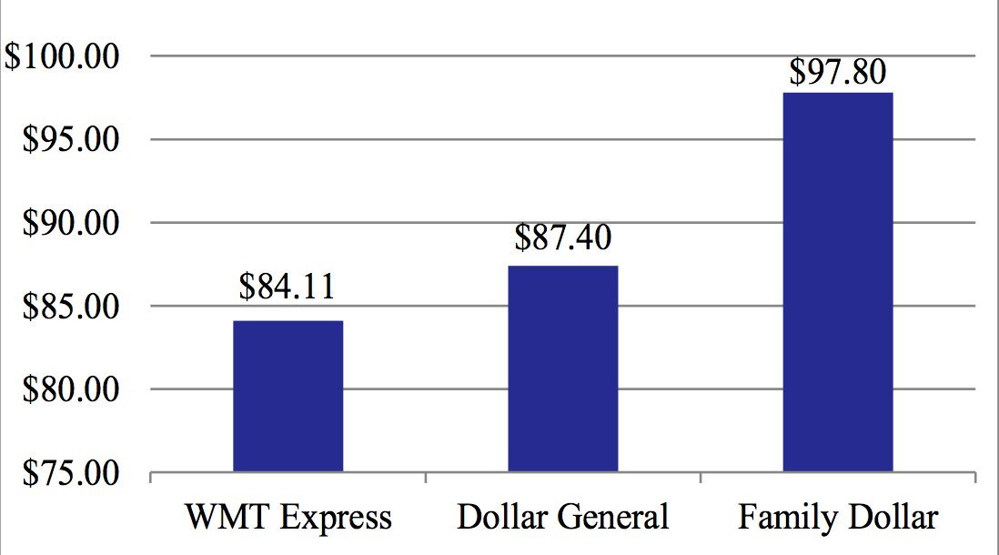 'Dollar' Stores Aren't Actually The Cheapest Stores HuffPost Impact