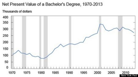 value of degree