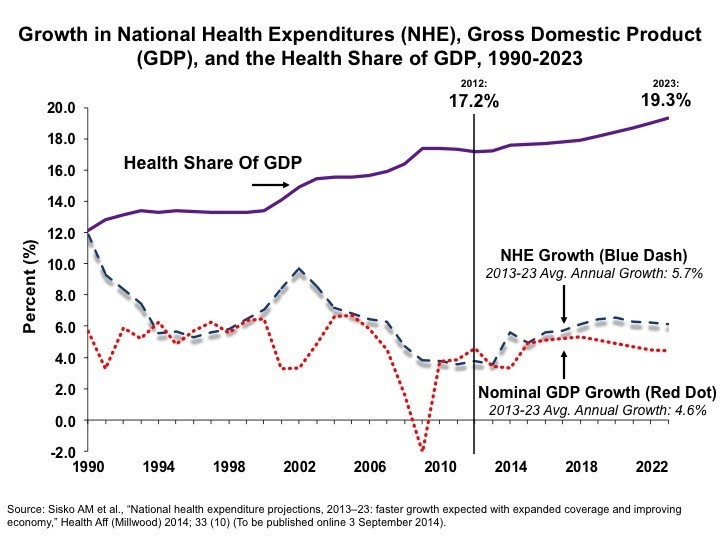 health care spending 2013