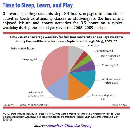 The Life Of A College Student Is Pretty Awesome Report Reveals Infographic Huffpost