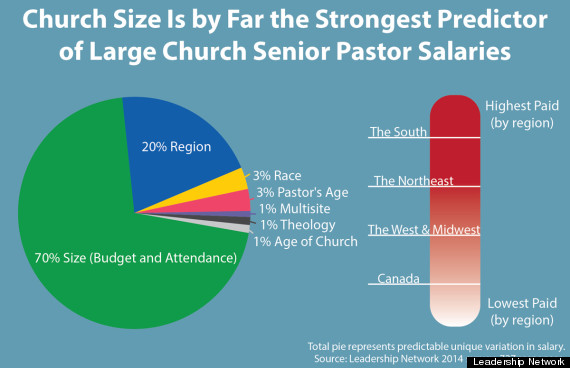 pastor high salary