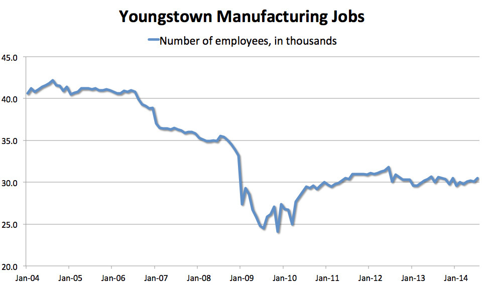 youngstown factory jobs