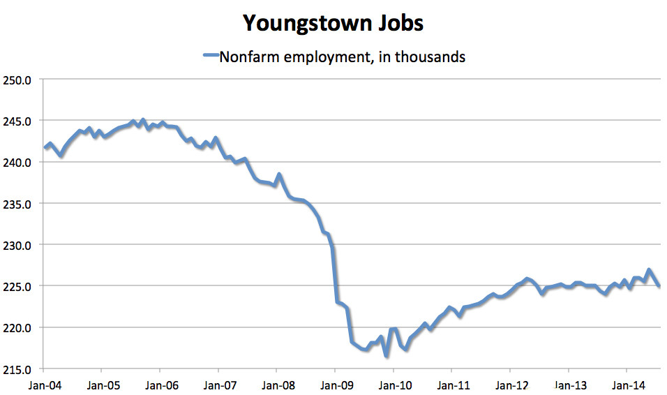 youngstown jobs