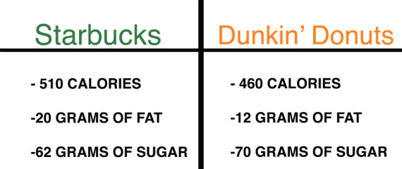 Dunkin Calorie Chart