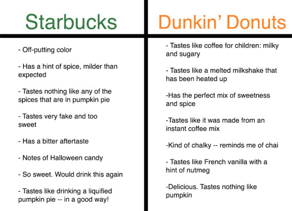 Dunkin Calorie Chart
