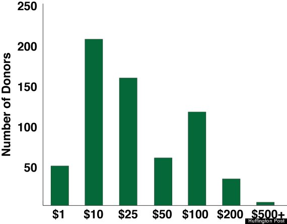 ferguson donors