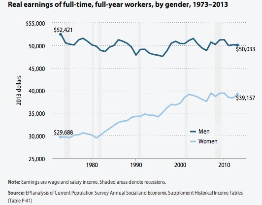 wage gap