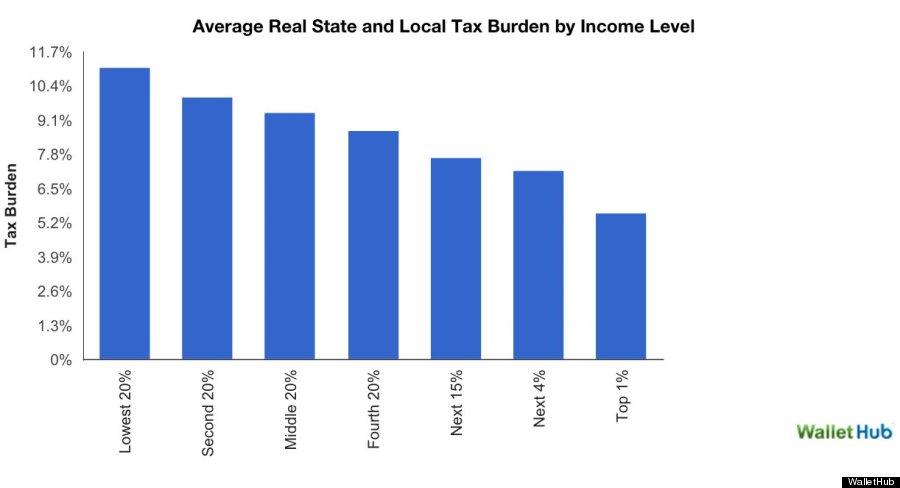 actual taxes