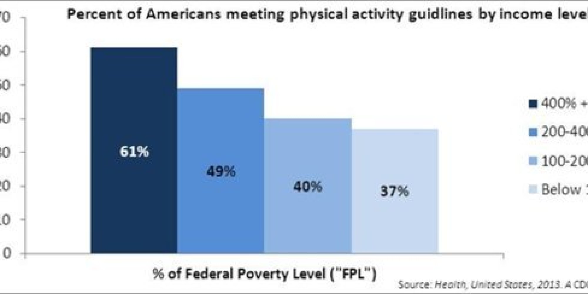 The Shrinking Middle Class of Physical Activity | HuffPost