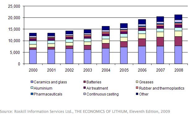 lithium use