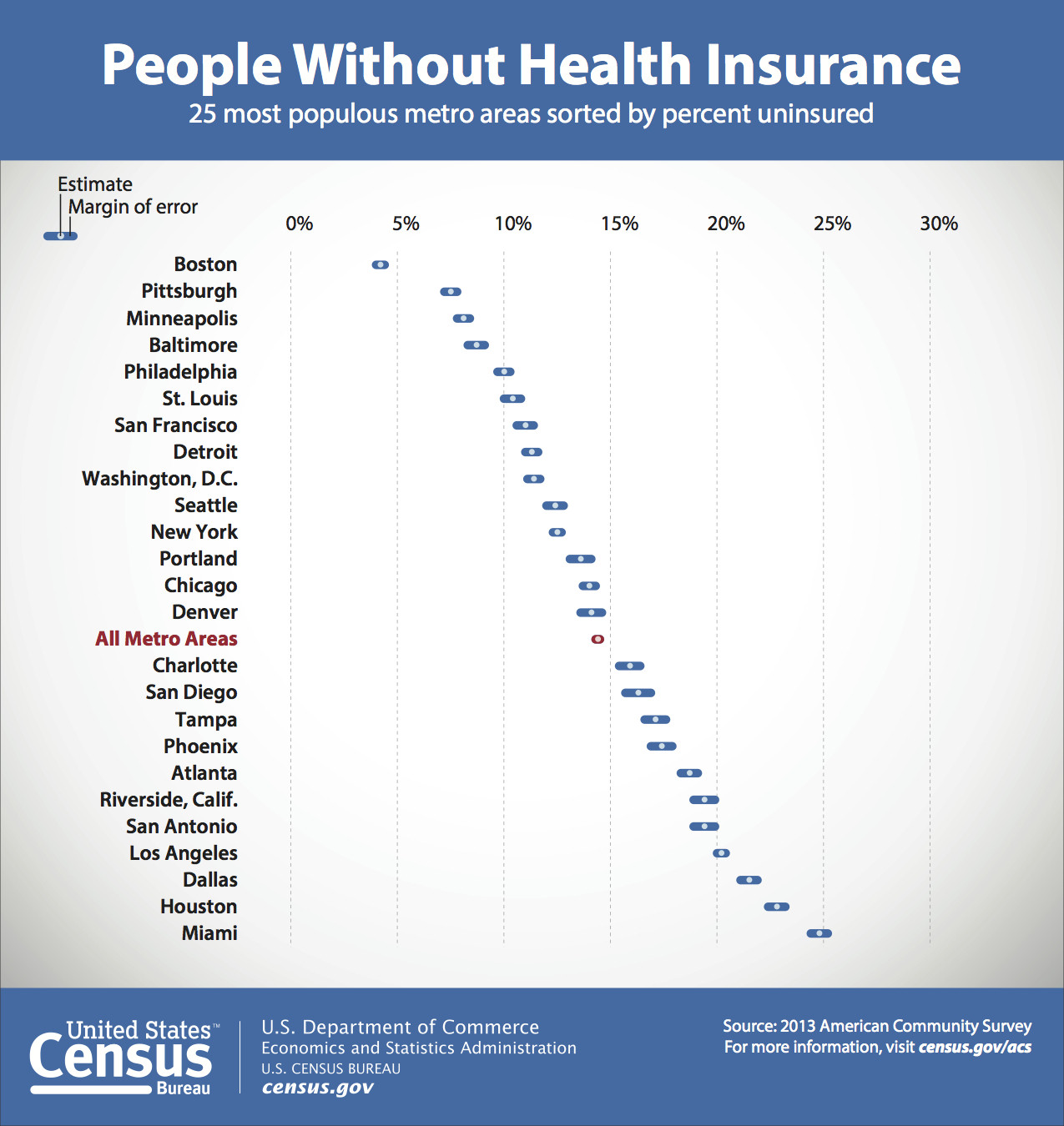 uninsured cities