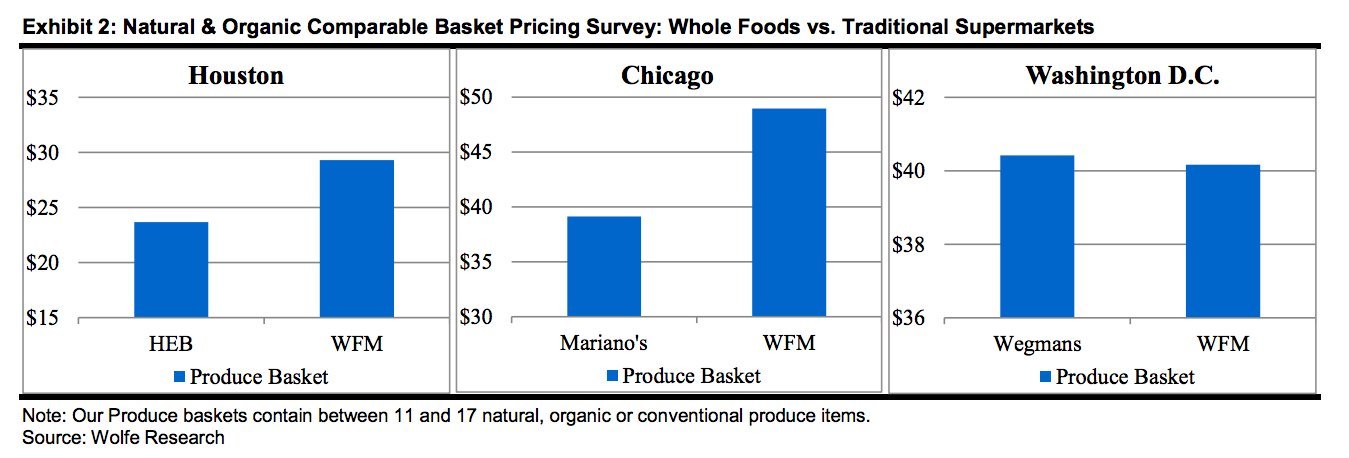 price chart