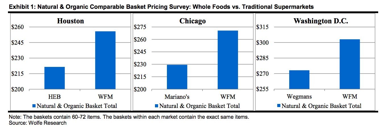 whole foods prices