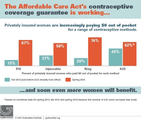 Insurance Coverage Of Birth Control Is Uneven, Despite Obamacare ...