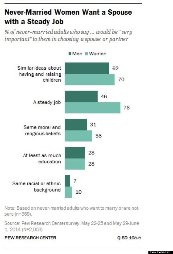 never married charts