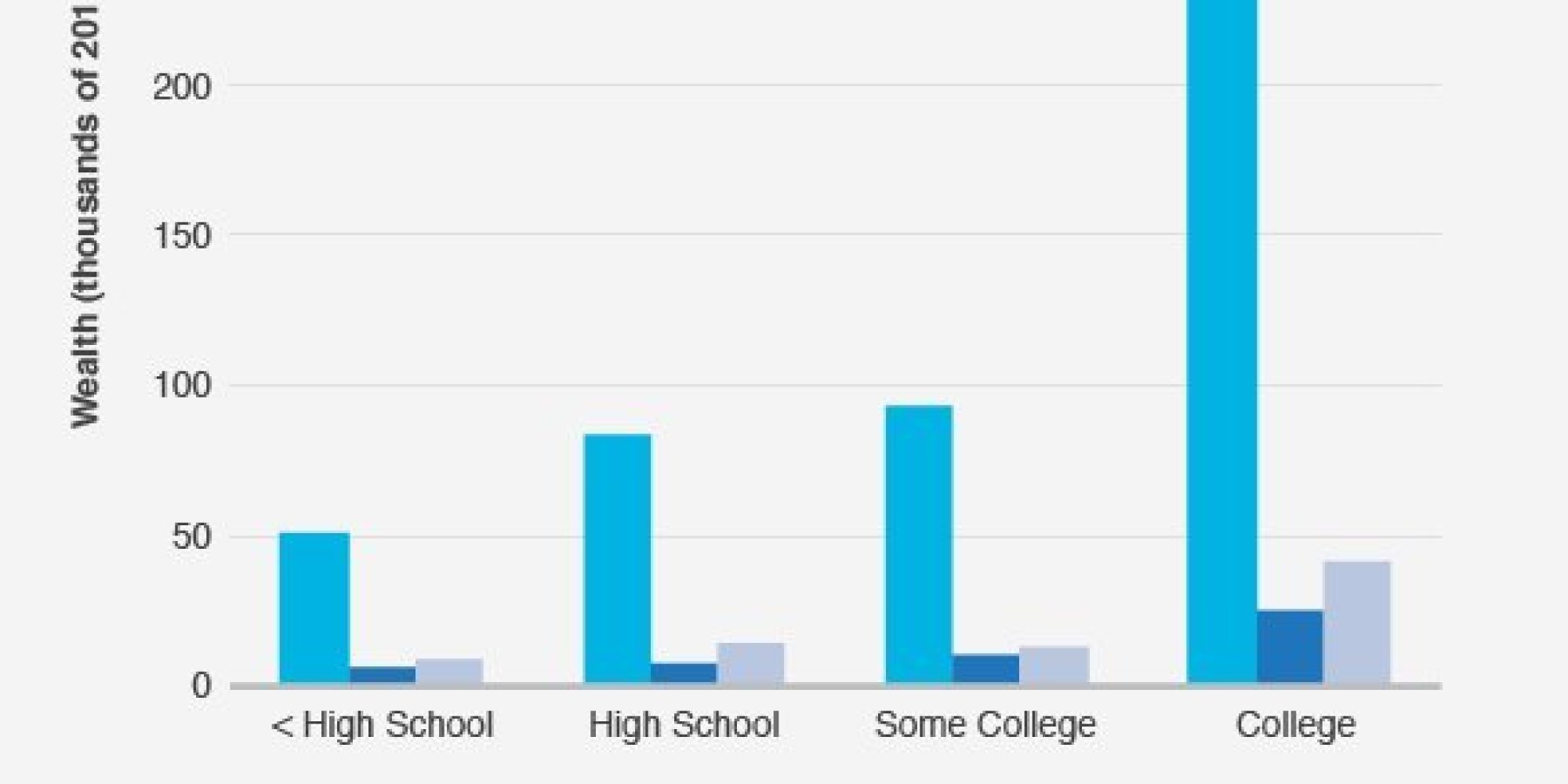 White High School Dropouts Have More Wealth Than Black and Hispanic ...