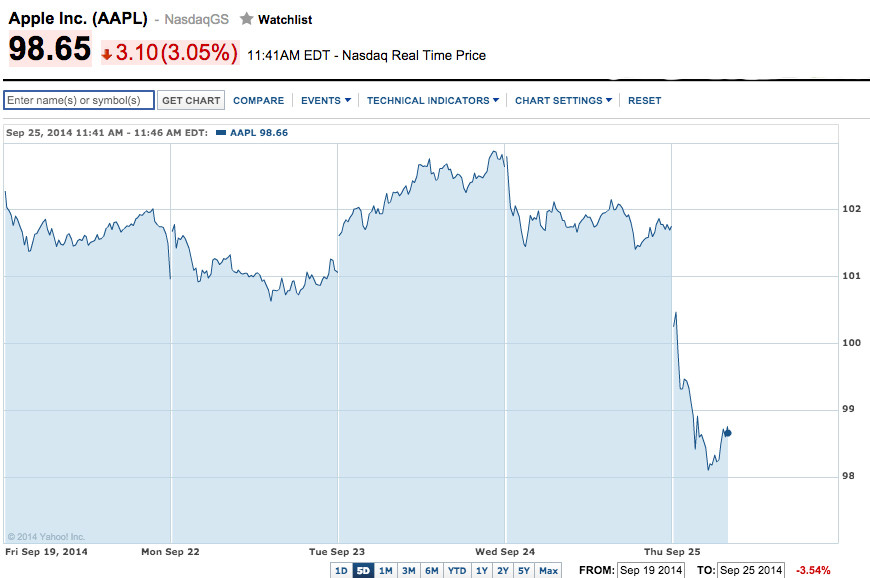 Aapl Stock Price Chart Yahoo